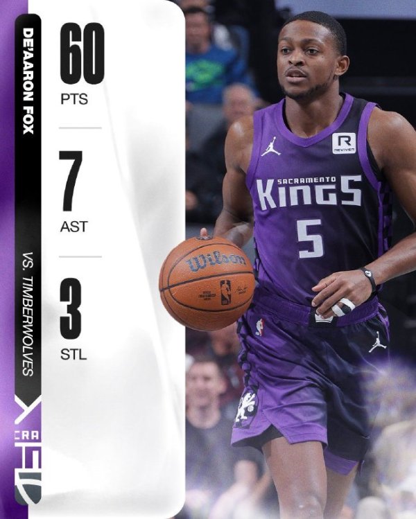 皇冠体育 福克斯空砍60分国王负丛林狼 尼克斯险胜篮网